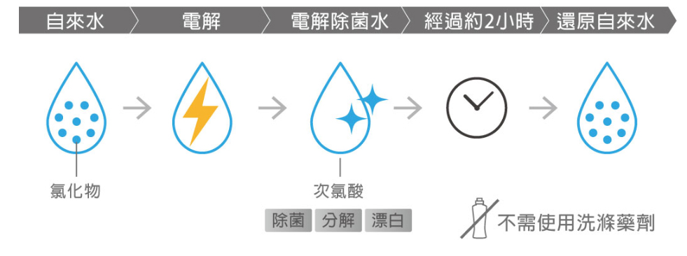 創新科技電解除菌水 Toto衛浴 竹苗旗艦建信展示中心